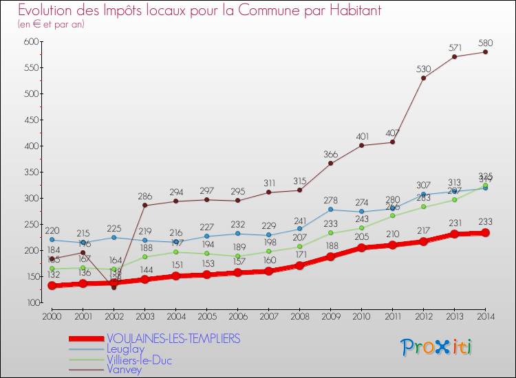 Evolution et montant des impôts locaux par Habitant pour VOULAINES-LES-TEMPLIERS et les communes proches de 2000 à 2014 Comparaison des impôts locaux par habitant pour VOULAINES-LES-TEMPLIERS et les communes voisines de 2000 à 2014