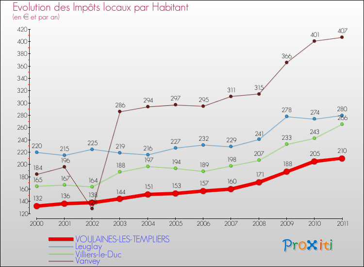 Evolution et montant des impôts locaux par Habitant pour VOULAINES-LES-TEMPLIERS et les communes proches Comparaison des impôts locaux par habitant pour VOULAINES-LES-TEMPLIERS et les communes voisines