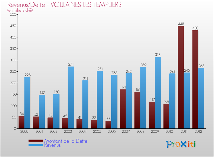 Evolution comparée de la dette et des revenus pour la commune de VOULAINES-LES-TEMPLIERS de 2000 à 2012 Comparaison de la dette et des revenus pour VOULAINES-LES-TEMPLIERS de 2000 à 2012