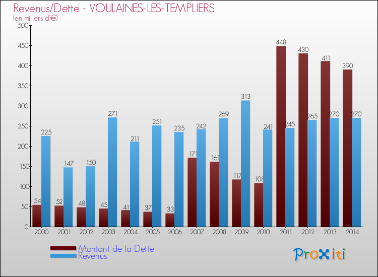 Evolution comparée de la dette et des revenus pour la commune de VOULAINES-LES-TEMPLIERS de 2000 à 2014 Comparaison de la dette et des revenus pour VOULAINES-LES-TEMPLIERS de 2000 à 2014