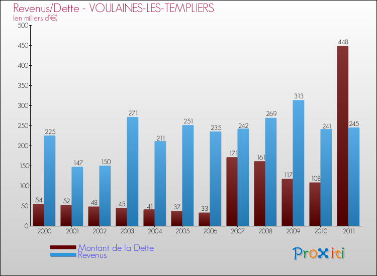 Evolution comparée de la dette et des revenus pour la commune de VOULAINES-LES-TEMPLIERS de 2000 à 2011 Comparaison de la dette et des revenus pour VOULAINES-LES-TEMPLIERS de 2000 à 2011