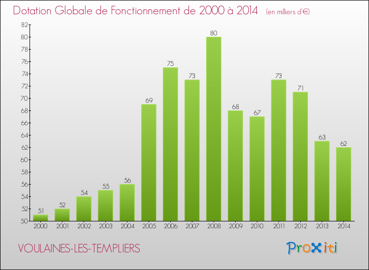 Evolution du montant de la Dotation Globale de Fonctionnement pour la commune de VOULAINES-LES-TEMPLIERS de 2000 à 2014 Evolution du montant de la Dotation Globale de Fonctionnement pour VOULAINES-LES-TEMPLIERS de 2000 à 2014