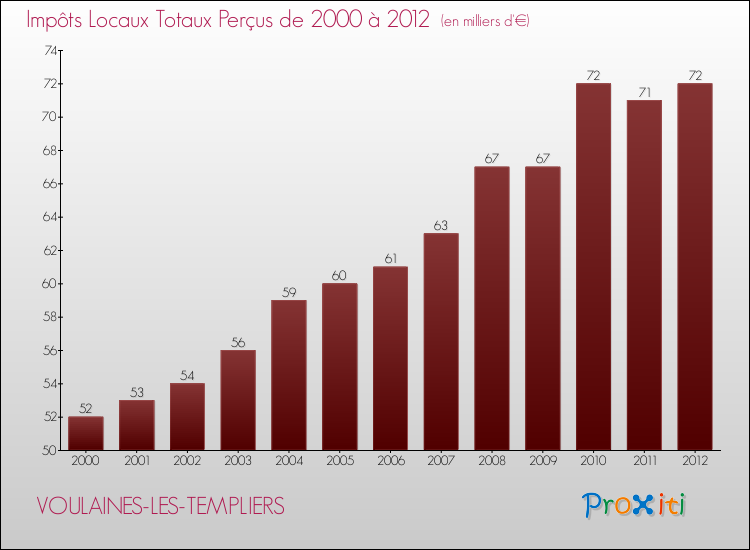 Evolution des Impôts Locaux pour la commune de VOULAINES-LES-TEMPLIERS de 2000 à 2012 Evolution des Impôts Locaux pour VOULAINES-LES-TEMPLIERS de 2000 à 2012