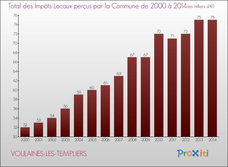 Evolution des Impôts Locaux pour la commune de VOULAINES-LES-TEMPLIERS de 2000 à 2014 Evolution des Impôts Locaux pour VOULAINES-LES-TEMPLIERS de 2000 à 2014