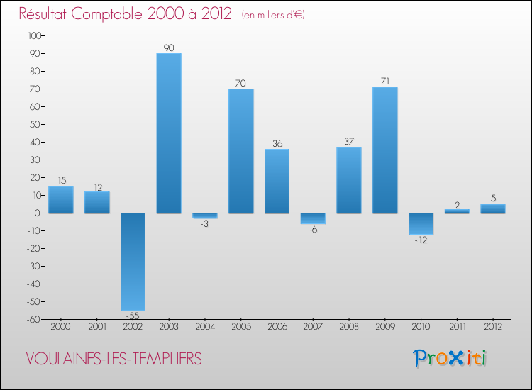 Evolution du résultat comptable pour la commune de VOULAINES-LES-TEMPLIERS de 2000 à 2012 Evolution du résultat comptable pour VOULAINES-LES-TEMPLIERS de 2000 à 2012