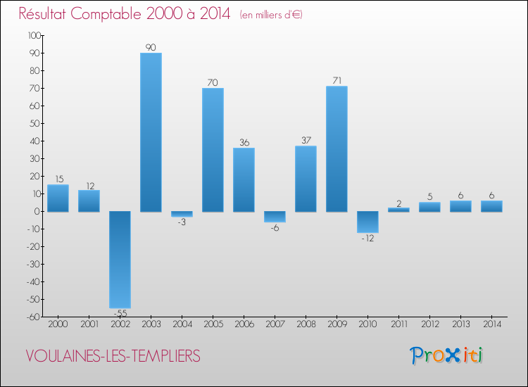 Evolution du résultat comptable pour la commune de VOULAINES-LES-TEMPLIERS de 2000 à 2014 Evolution du résultat comptable pour VOULAINES-LES-TEMPLIERS de 2000 à 2014