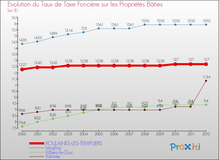 Evolution du taux de la taxe foncière sur le bati pour VOULAINES-LES-TEMPLIERS et les communes proches de 2000 à 2012 Comparaison des taux de taxe foncière sur le bati pour VOULAINES-LES-TEMPLIERS et les communes voisines de 2000 à 2012