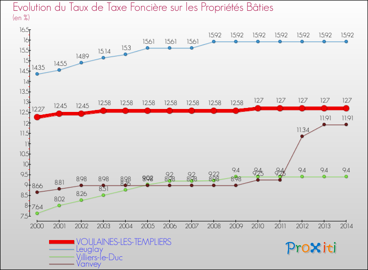 Evolution du taux de la taxe foncière sur le bati pour VOULAINES-LES-TEMPLIERS et les communes proches de 2000 à 2014 Comparaison des taux de taxe foncière sur le bati pour VOULAINES-LES-TEMPLIERS et les communes voisines de 2000 à 2014
