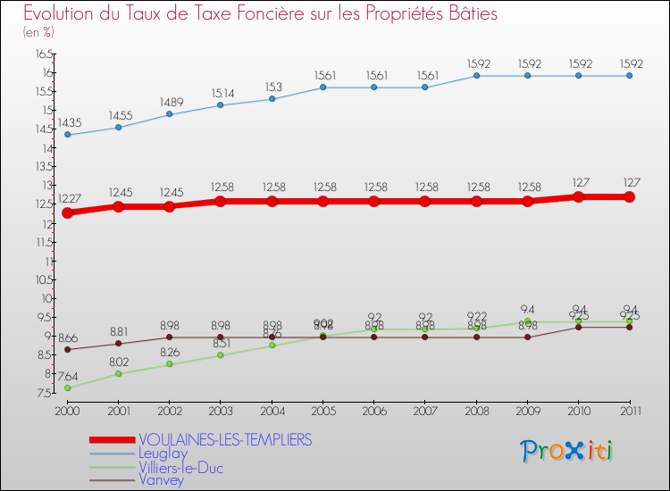 Evolution du taux de la taxe foncière sur le bati pour VOULAINES-LES-TEMPLIERS et les communes proches Comparaison des taux de taxe foncière sur le bati pour VOULAINES-LES-TEMPLIERS et les communes voisines