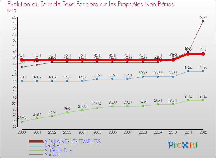 Evolution du taux de la taxe foncière sur les immeubles et terrains non batis pour VOULAINES-LES-TEMPLIERS et les communes proches de 2000 à 2012 Comparaison des taux de la taxe foncière sur les immeubles et terrains non batis pour VOULAINES-LES-TEMPLIERS et les communes voisines de 2000 à 2012