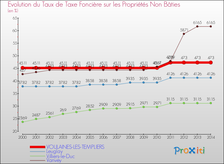 Evolution du taux de la taxe foncière sur les immeubles et terrains non batis pour VOULAINES-LES-TEMPLIERS et les communes proches de 2000 à 2014 Comparaison des taux de la taxe foncière sur les immeubles et terrains non batis pour VOULAINES-LES-TEMPLIERS et les communes voisines de 2000 à 2014