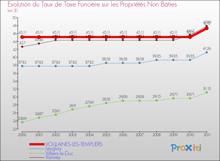 Evolution du taux de la taxe foncière sur les immeubles et terrains non batis pour VOULAINES-LES-TEMPLIERS et les communes proches Comparaison des taux de la taxe foncière sur les immeubles et terrains non batis pour VOULAINES-LES-TEMPLIERS et les communes voisines