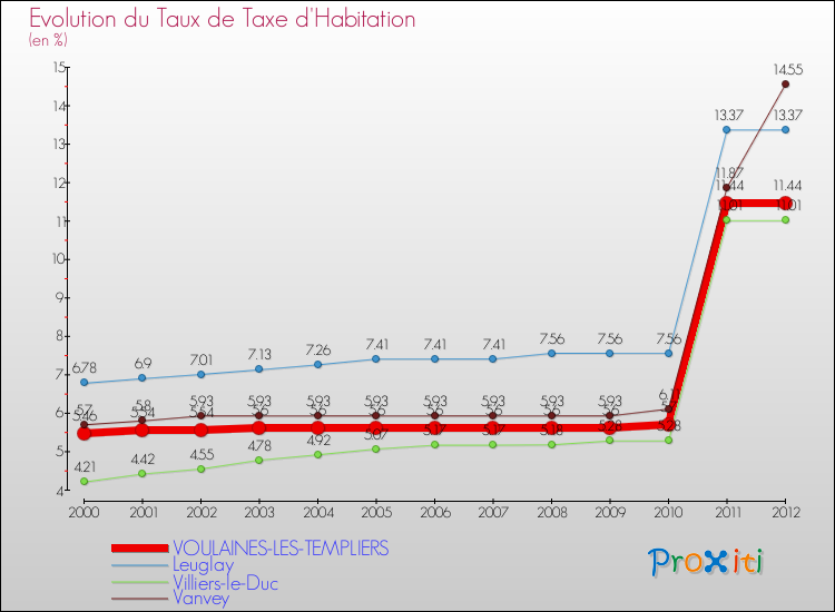 Evolution du taux de la taxe d'habitation pour VOULAINES-LES-TEMPLIERS et les communes proches Comparaison des taux de la taxe d'habitation pour VOULAINES-LES-TEMPLIERS et les communes voisines