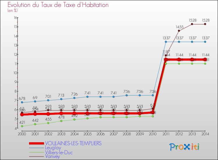 Evolution du taux de la taxe d'habitation pour VOULAINES-LES-TEMPLIERS et les communes proches de 2000 à 2014 Comparaison des taux de la taxe d'habitation pour VOULAINES-LES-TEMPLIERS et les communes voisines de 2000 à 2014