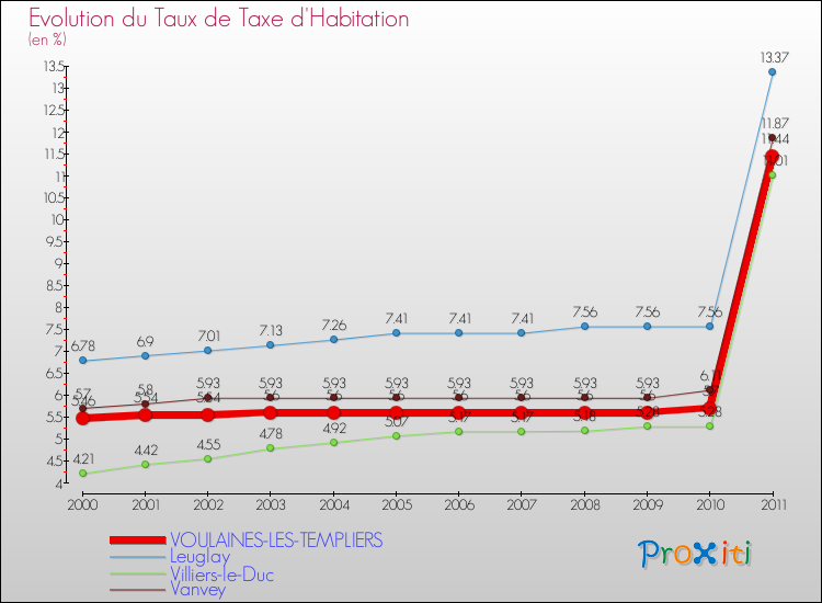 Evolution du taux de la taxe d'habitation pour VOULAINES-LES-TEMPLIERS et les communes proches Comparaison des taux de la taxe d'habitation pour VOULAINES-LES-TEMPLIERS et les communes voisines