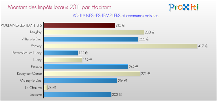 Montant des impôts locaux par Habitant pour VOULAINES-LES-TEMPLIERS et les communes proches Comparaison des impôts locaux par habitant pour VOULAINES-LES-TEMPLIERS et les communes voisines