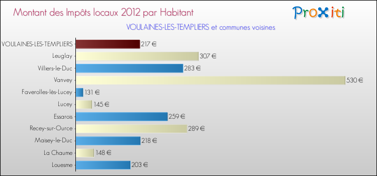 Montant des impôts locaux par Habitant pour VOULAINES-LES-TEMPLIERS et les communes proches Comparaison des impôts locaux par habitant pour VOULAINES-LES-TEMPLIERS et les communes voisines
