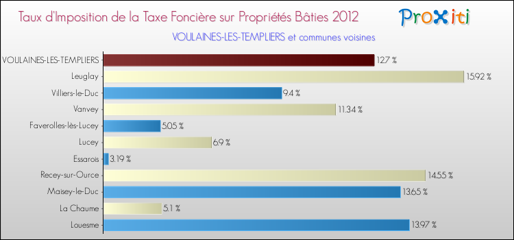 Taux d'imposition de la taxe foncière sur le bati 2012 pour VOULAINES-LES-TEMPLIERS et les communes proches Comparaison des taux d'imposition de la taxe foncière sur le bati 2012 pour VOULAINES-LES-TEMPLIERS et les communes voisines