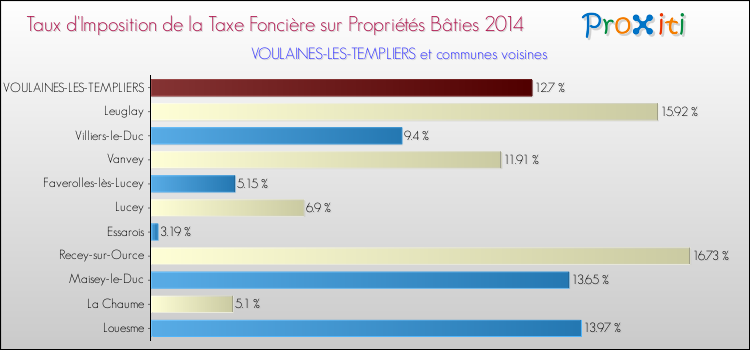 Taux d'imposition de la taxe foncière sur le bati 2014 pour VOULAINES-LES-TEMPLIERS et les communes proches Comparaison des taux d'imposition de la taxe foncière sur le bati 2014 pour VOULAINES-LES-TEMPLIERS et les communes voisines