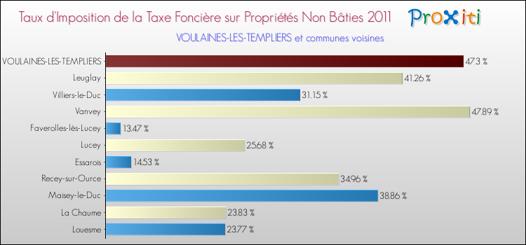 Taux d'imposition de la taxe foncière sur les immeubles et terrains non batis 2011 pour VOULAINES-LES-TEMPLIERS et les communes proches Comparaison des taux d'imposition de la taxe foncière sur les immeubles et terrains non batis 2011 pour VOULAINES-LES-TEMPLIERS et les communes voisines