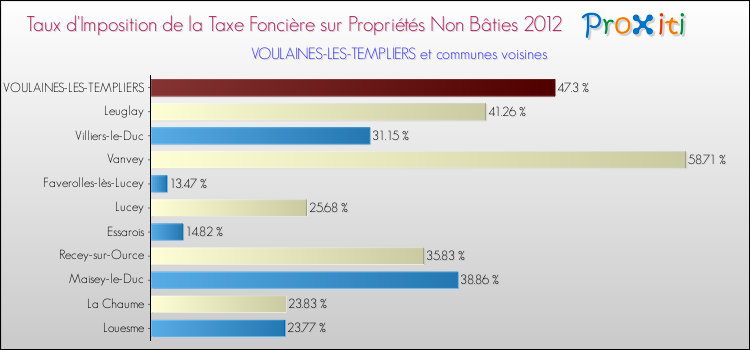 Taux d'imposition de la taxe foncière sur les immeubles et terrains non batis 2012 pour VOULAINES-LES-TEMPLIERS et les communes proches Comparaison des taux d'imposition de la taxe foncière sur les immeubles et terrains non batis 2012 pour VOULAINES-LES-TEMPLIERS et les communes voisines