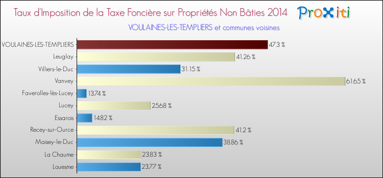 Taux d'imposition de la taxe foncière sur les immeubles et terrains non batis 2014 pour VOULAINES-LES-TEMPLIERS et les communes proches Comparaison des taux d'imposition de la taxe foncière sur les immeubles et terrains non batis 2014 pour VOULAINES-LES-TEMPLIERS et les communes voisines
