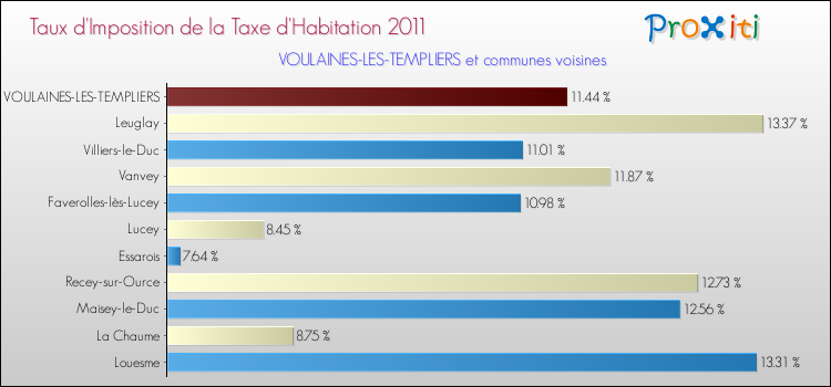 Taux d'imposition de la taxe d'habitation 2011 pour VOULAINES-LES-TEMPLIERS et les communes proches Comparaison des taux d'imposition de la taxe d'habitation 2011 pour VOULAINES-LES-TEMPLIERS et les communes voisines