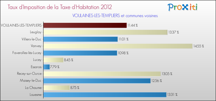 Taux d'imposition de la taxe d'habitation 2012 pour VOULAINES-LES-TEMPLIERS et les communes proches Comparaison des taux d'imposition de la taxe d'habitation 2012 pour VOULAINES-LES-TEMPLIERS et les communes voisines