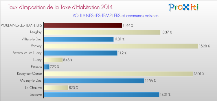 Taux d'imposition de la taxe d'habitation 2014 pour VOULAINES-LES-TEMPLIERS et les communes proches Comparaison des taux d'imposition de la taxe d'habitation 2014 pour VOULAINES-LES-TEMPLIERS et les communes voisines