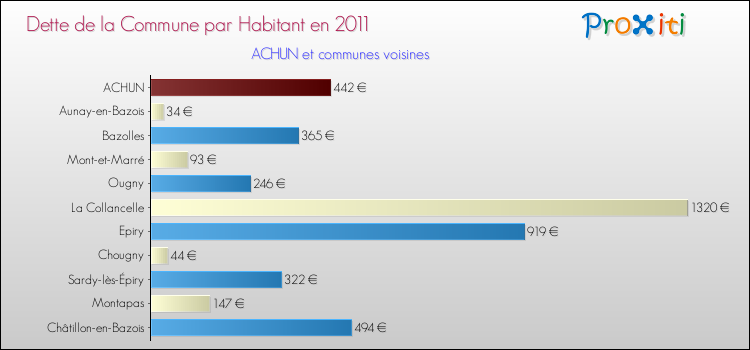 Dette par habitant de la commune en 2011 pour ACHUN et les communes proches Comparaison de la dette par habitant de la commune en 2011 pour ACHUN et les communes voisines