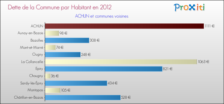 Dette par habitant de la commune en 2012 pour ACHUN et les communes proches Comparaison de la dette par habitant de la commune en 2012 pour ACHUN et les communes voisines