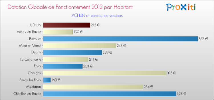 Montant des dotations globales de fonctionnement DGF par Habitant pour ACHUN et les communes proches Comparaison des des dotations globales de fonctionnement DGF par habitant pour ACHUN et les communes voisines