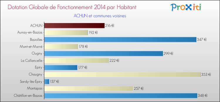 Montant des dotations globales de fonctionnement DGF par Habitant pour ACHUN et les communes proches en 2014. Comparaison des des dotations globales de fonctionnement DGF par habitant pour ACHUN et les communes voisines en 2014.