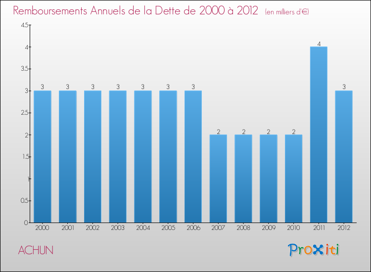 Evolution de l'annuité de la dette pour la commune de ACHUN de 2000 à 2012 Annuités de la dette pour ACHUN de 2000 à 2012