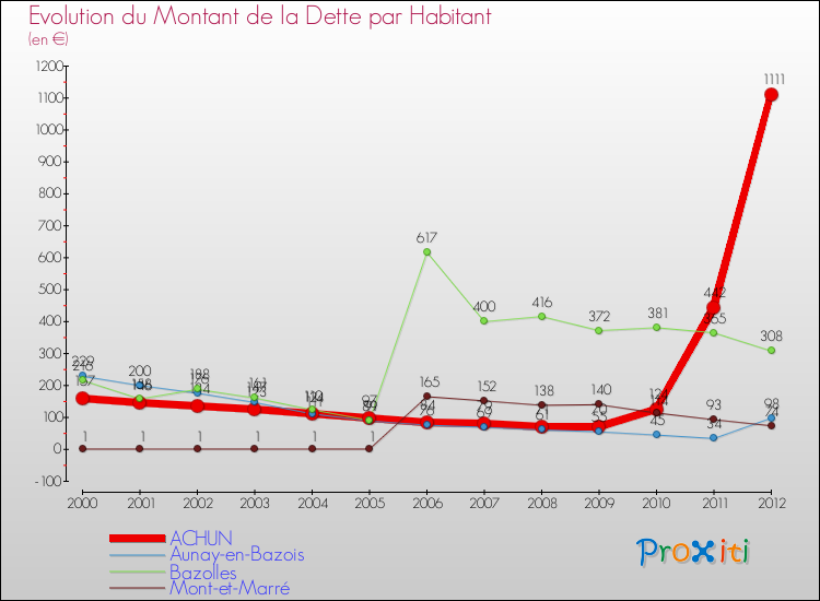 Evolution de la dette par habitant pour la commune de ACHUN et les communes proches de 2000 à 2012 Comparaison de la dette par habitant pour ACHUN et les communes voisines de 2000 à 2012