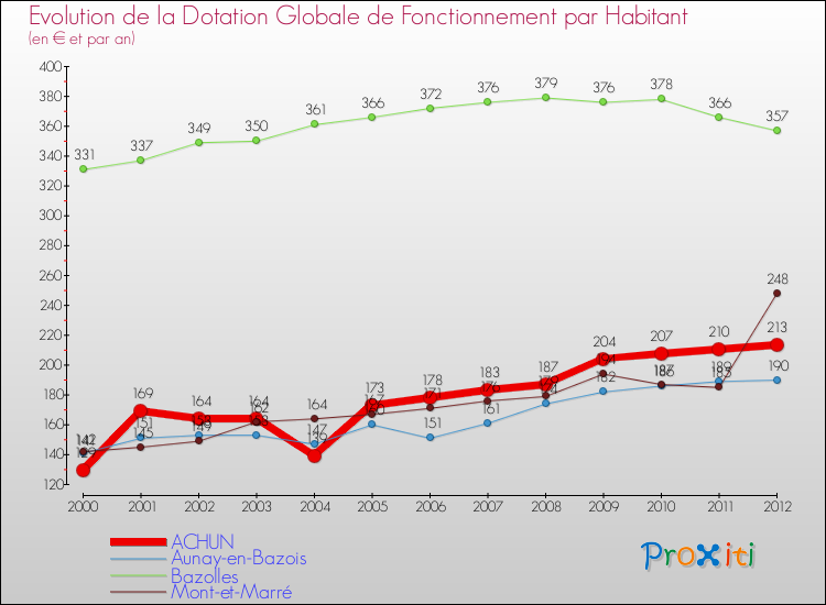 Evolution et montant de la dotation globale de fonctionnement par Habitant pour ACHUN et les communes proches Comparaison des dotations globales de fonctionnement par habitant pour ACHUN et les communes voisines