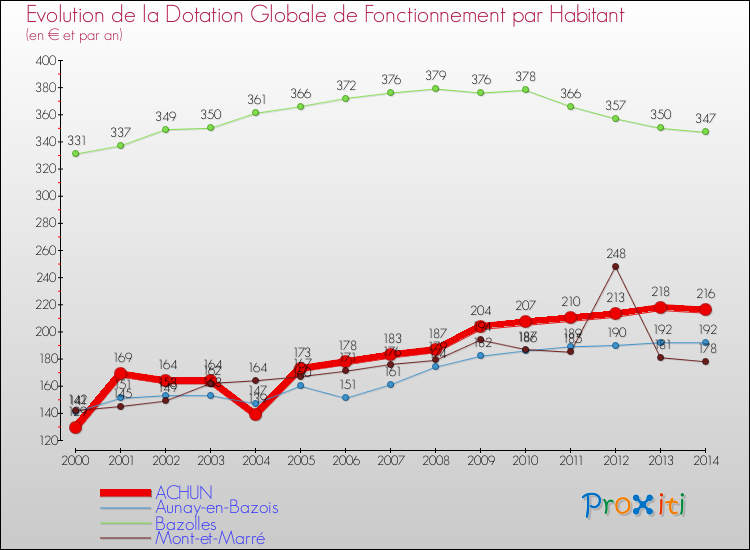 Evolution et montant de la dotation globale de fonctionnement par Habitant pour ACHUN et les communes proches de 2000 à 2014. Comparaison des dotations globales de fonctionnement par habitant pour ACHUN et les communes voisines de 2000 à 2014.