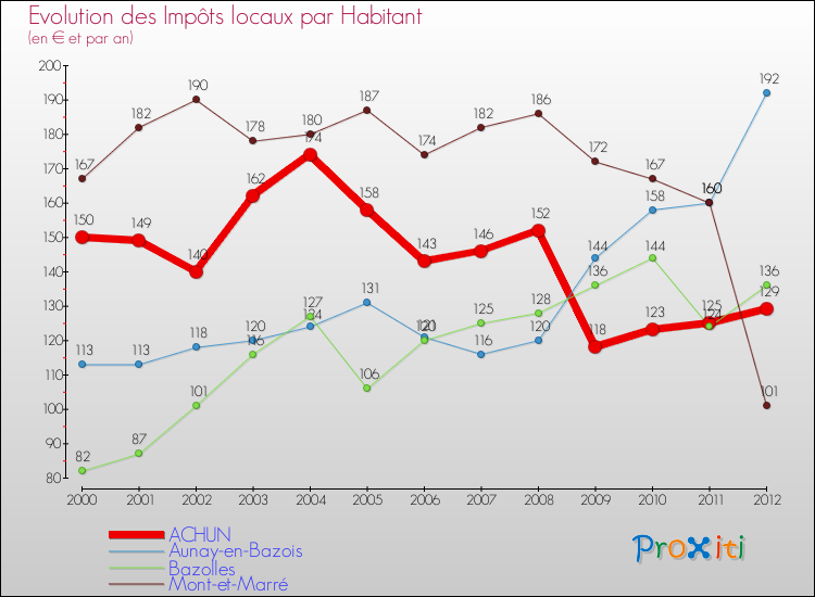 Evolution et montant des impôts locaux par Habitant pour ACHUN et les communes proches Comparaison des impôts locaux par habitant pour ACHUN et les communes voisines