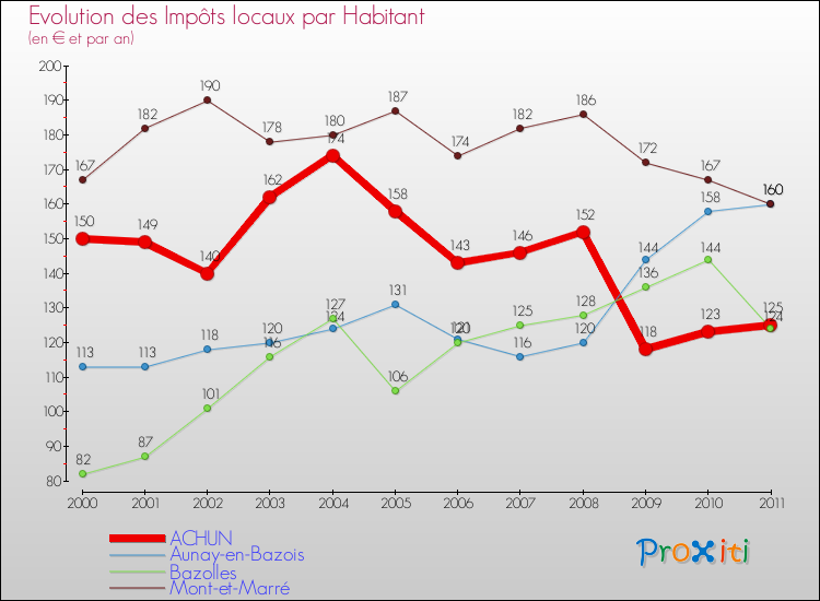 Evolution et montant des impôts locaux par Habitant pour ACHUN et les communes proches Comparaison des impôts locaux par habitant pour ACHUN et les communes voisines