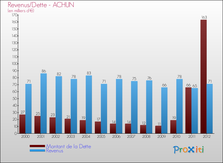 Evolution comparée de la dette et des revenus pour la commune de ACHUN de 2000 à 2012 Comparaison de la dette et des revenus pour ACHUN de 2000 à 2012