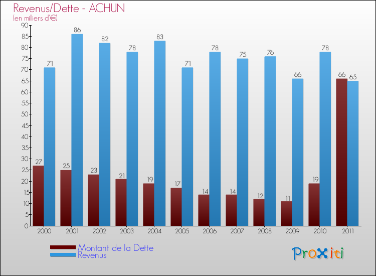 Evolution comparée de la dette et des revenus pour la commune de ACHUN de 2000 à 2011 Comparaison de la dette et des revenus pour ACHUN de 2000 à 2011