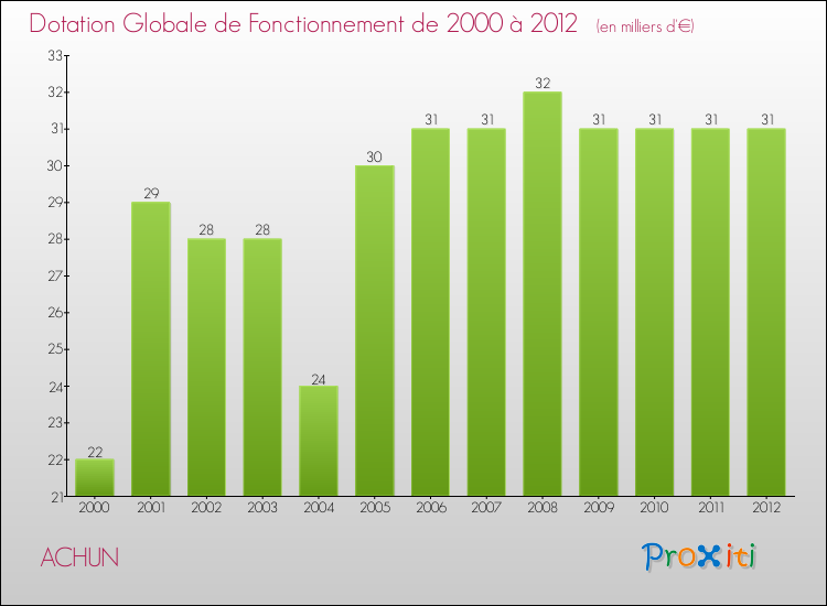 Evolution du montant de la Dotation Globale de Fonctionnement pour la commune de ACHUN de 2000 à 2012 Evolution du montant de la Dotation Globale de Fonctionnement pour ACHUN de 2000 à 2012