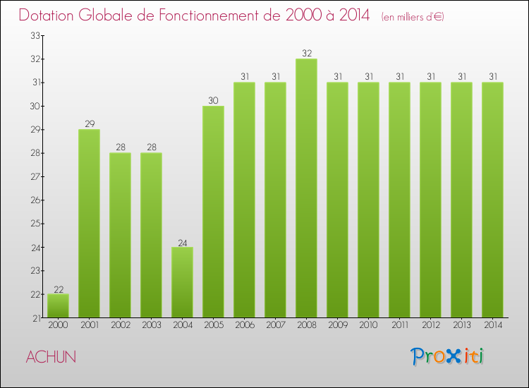 Evolution du montant de la Dotation Globale de Fonctionnement pour la commune de ACHUN de 2000 à 2014 Evolution du montant de la Dotation Globale de Fonctionnement pour ACHUN de 2000 à 2014