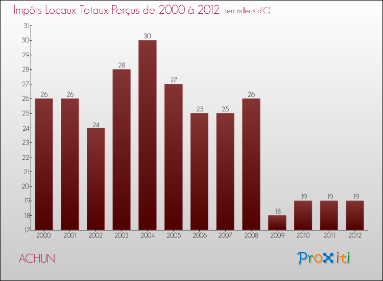 Evolution des Impôts Locaux pour la commune de ACHUN de 2000 à 2012 Evolution des Impôts Locaux pour ACHUN de 2000 à 2012