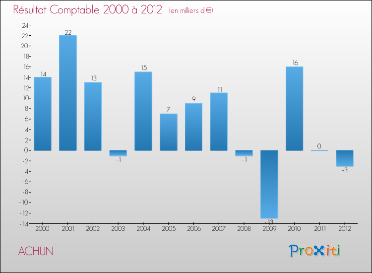 Evolution du résultat comptable pour la commune de ACHUN de 2000 à 2012 Evolution du résultat comptable pour ACHUN de 2000 à 2012
