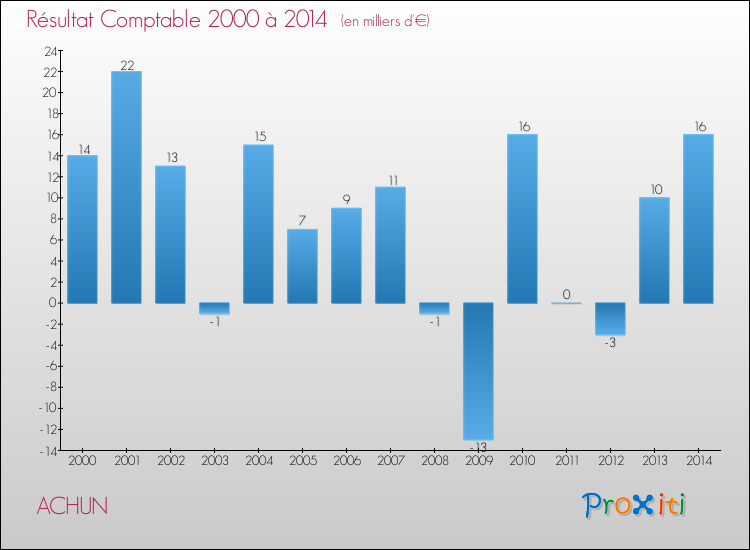 Evolution du résultat comptable pour la commune de ACHUN de 2000 à 2014 Evolution du résultat comptable pour ACHUN de 2000 à 2014