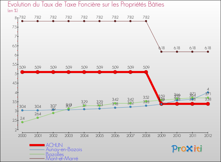 Evolution du taux de la taxe foncière sur le bati pour ACHUN et les communes proches de 2000 à 2012 Comparaison des taux de taxe foncière sur le bati pour ACHUN et les communes voisines de 2000 à 2012