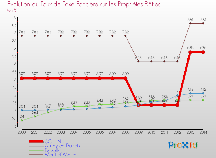 Evolution du taux de la taxe foncière sur le bati pour ACHUN et les communes proches de 2000 à 2014 Comparaison des taux de taxe foncière sur le bati pour ACHUN et les communes voisines de 2000 à 2014