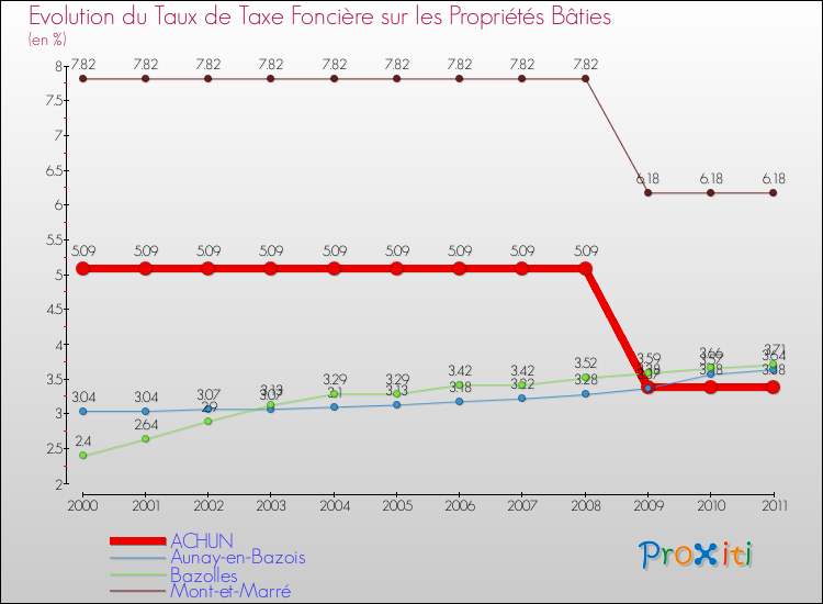 Evolution du taux de la taxe foncière sur le bati pour ACHUN et les communes proches Comparaison des taux de taxe foncière sur le bati pour ACHUN et les communes voisines