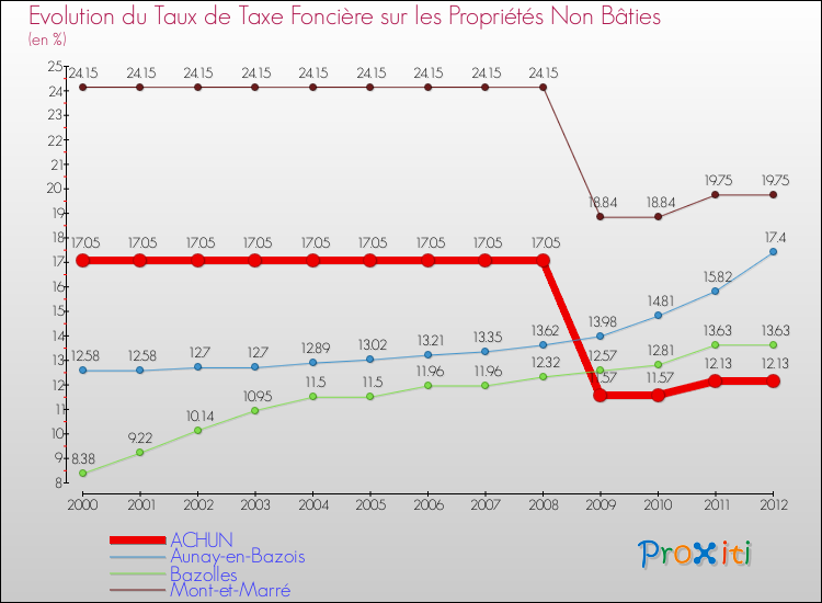 Evolution du taux de la taxe foncière sur les immeubles et terrains non batis pour ACHUN et les communes proches de 2000 à 2012 Comparaison des taux de la taxe foncière sur les immeubles et terrains non batis pour ACHUN et les communes voisines de 2000 à 2012